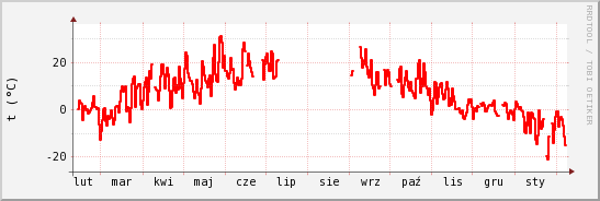 wykres przebiegu zmian temp powietrza