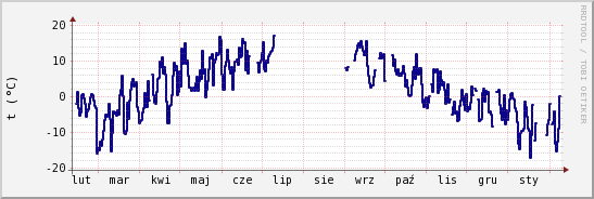 wykres przebiegu zmian temp. punktu rosy