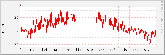 wykres przebiegu zmian temp powietrza