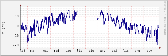 wykres przebiegu zmian temp. punktu rosy