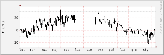 wykres przebiegu zmian windchill temp.