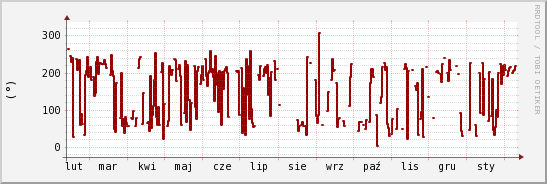 wykres przebiegu zmian kierunek wiatru (średni)