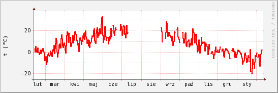 wykres przebiegu zmian temp powietrza