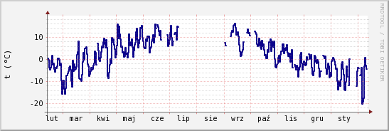 wykres przebiegu zmian temp. punktu rosy