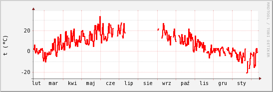 wykres przebiegu zmian temp powietrza