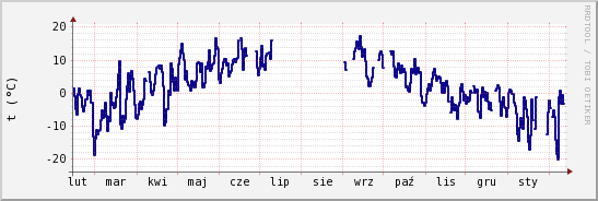 wykres przebiegu zmian temp. punktu rosy