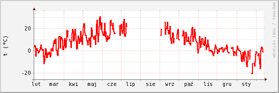 wykres przebiegu zmian temp powietrza