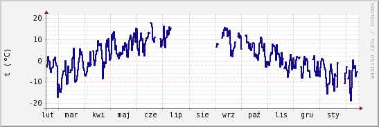 wykres przebiegu zmian temp. punktu rosy