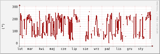 wykres przebiegu zmian kierunek wiatru (średni)