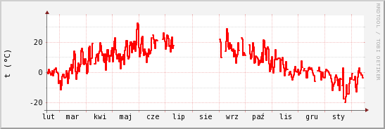 wykres przebiegu zmian temp powietrza