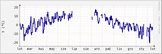 wykres przebiegu zmian temp. punktu rosy