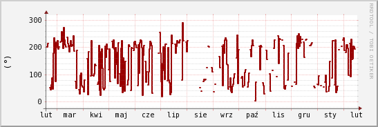 wykres przebiegu zmian kierunek wiatru (średni)