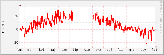 wykres przebiegu zmian temp powietrza