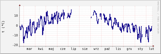 wykres przebiegu zmian temp. punktu rosy