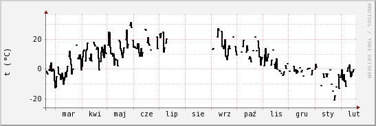 wykres przebiegu zmian windchill temp.