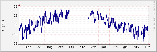 wykres przebiegu zmian temp. punktu rosy