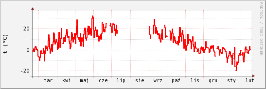 wykres przebiegu zmian temp powietrza