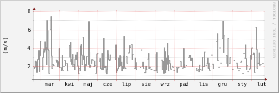 wykres przebiegu zmian średnia prędkość wiatru