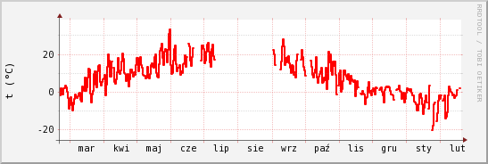 wykres przebiegu zmian temp powietrza