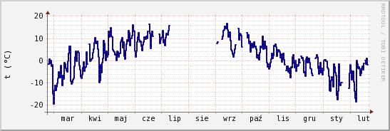 wykres przebiegu zmian temp. punktu rosy