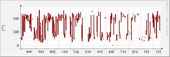 wykres przebiegu zmian kierunek wiatru (średni)