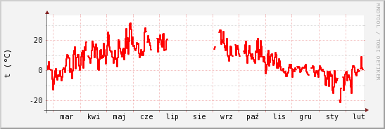 wykres przebiegu zmian temp powietrza