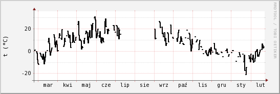 wykres przebiegu zmian windchill temp.