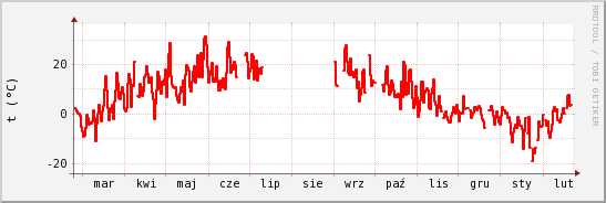 wykres przebiegu zmian temp powietrza