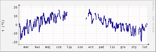 wykres przebiegu zmian temp. punktu rosy