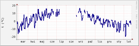 wykres przebiegu zmian temp. punktu rosy