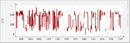 wykres przebiegu zmian kierunek wiatru (średni)