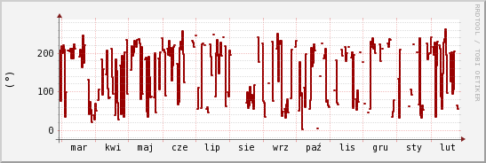 wykres przebiegu zmian kierunek wiatru (średni)