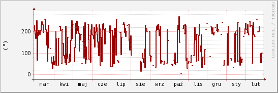 wykres przebiegu zmian kierunek wiatru (średni)