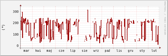 wykres przebiegu zmian kierunek wiatru (średni)