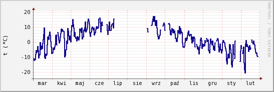 wykres przebiegu zmian temp. punktu rosy