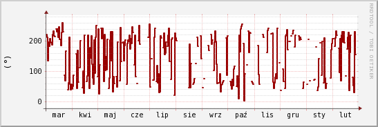 wykres przebiegu zmian kierunek wiatru (średni)