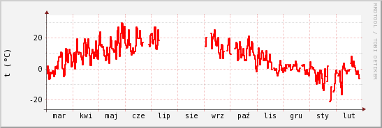 wykres przebiegu zmian temp powietrza