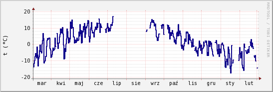 wykres przebiegu zmian temp. punktu rosy