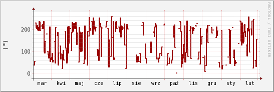 wykres przebiegu zmian kierunek wiatru (średni)