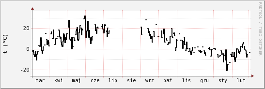 wykres przebiegu zmian windchill temp.