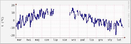 wykres przebiegu zmian temp. punktu rosy