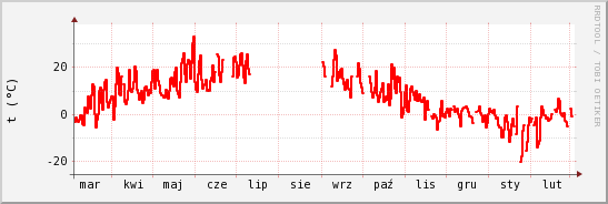 wykres przebiegu zmian temp powietrza