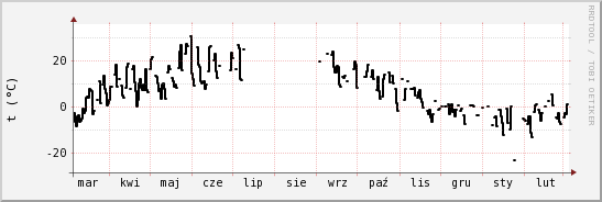 wykres przebiegu zmian windchill temp.