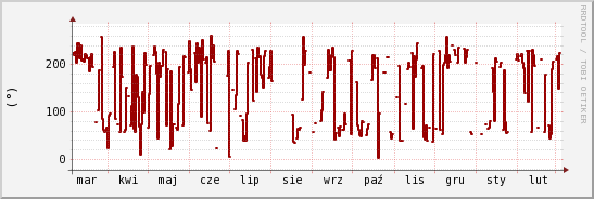 wykres przebiegu zmian kierunek wiatru (średni)