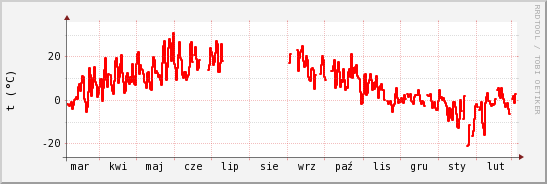 wykres przebiegu zmian temp powietrza