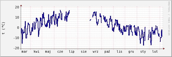 wykres przebiegu zmian temp. punktu rosy