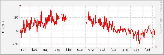 wykres przebiegu zmian temp powietrza