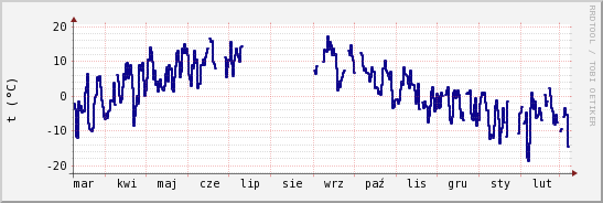 wykres przebiegu zmian temp. punktu rosy