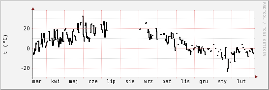 wykres przebiegu zmian windchill temp.