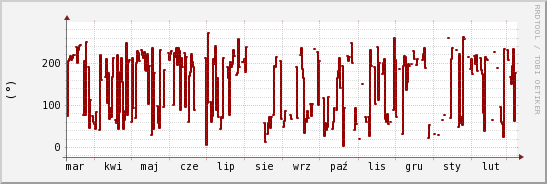 wykres przebiegu zmian kierunek wiatru (średni)